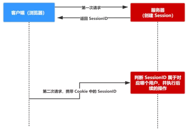 傻傻分不清之 Cookie、Session、Token、JWT